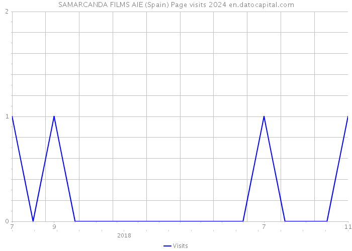 SAMARCANDA FILMS AIE (Spain) Page visits 2024 
