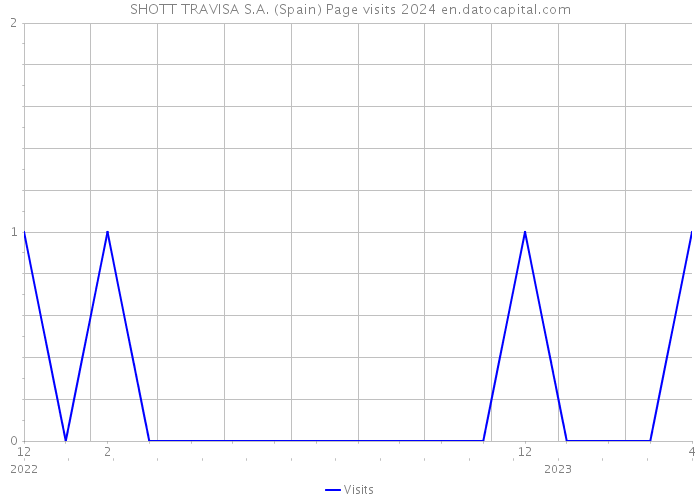 SHOTT TRAVISA S.A. (Spain) Page visits 2024 