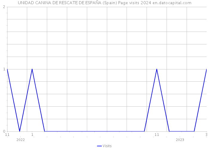UNIDAD CANINA DE RESCATE DE ESPAÑA (Spain) Page visits 2024 