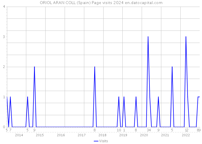 ORIOL ARAN COLL (Spain) Page visits 2024 