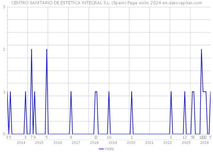 CENTRO SANITARIO DE ESTETICA INTEGRAL S.L. (Spain) Page visits 2024 