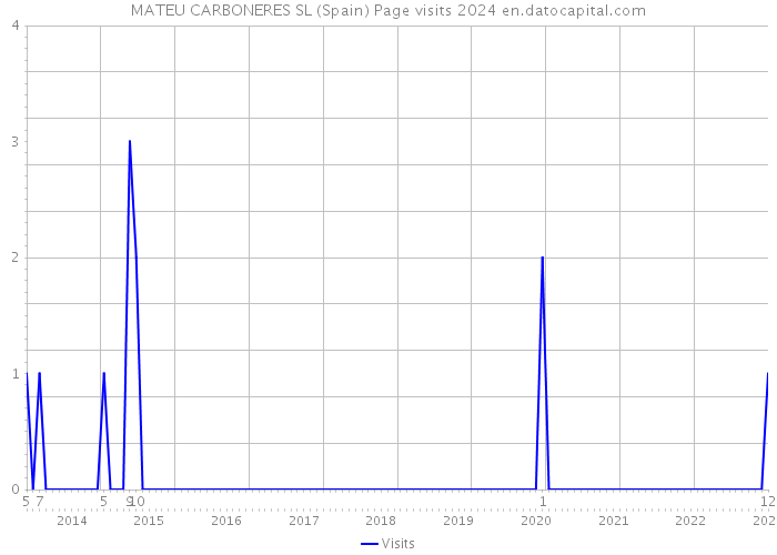 MATEU CARBONERES SL (Spain) Page visits 2024 