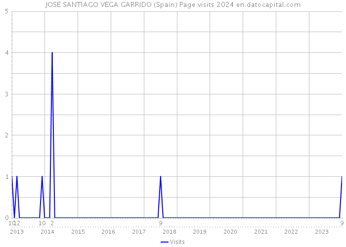 JOSE SANTIAGO VEGA GARRIDO (Spain) Page visits 2024 