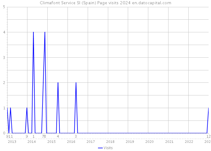 Climafont Service Sl (Spain) Page visits 2024 