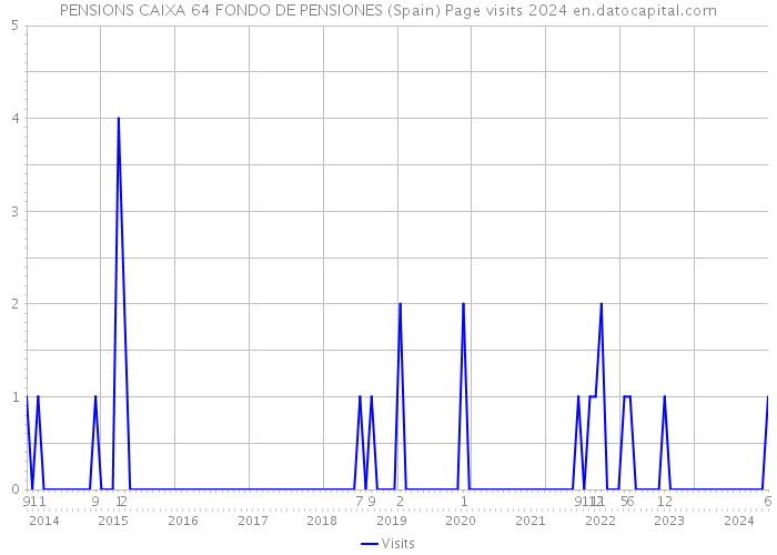 PENSIONS CAIXA 64 FONDO DE PENSIONES (Spain) Page visits 2024 