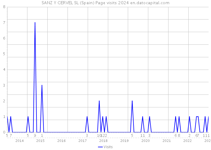 SANZ Y CERVEL SL (Spain) Page visits 2024 