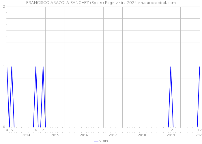 FRANCISCO ARAZOLA SANCHEZ (Spain) Page visits 2024 