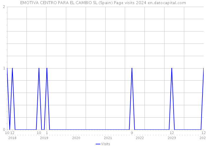 EMOTIVA CENTRO PARA EL CAMBIO SL (Spain) Page visits 2024 