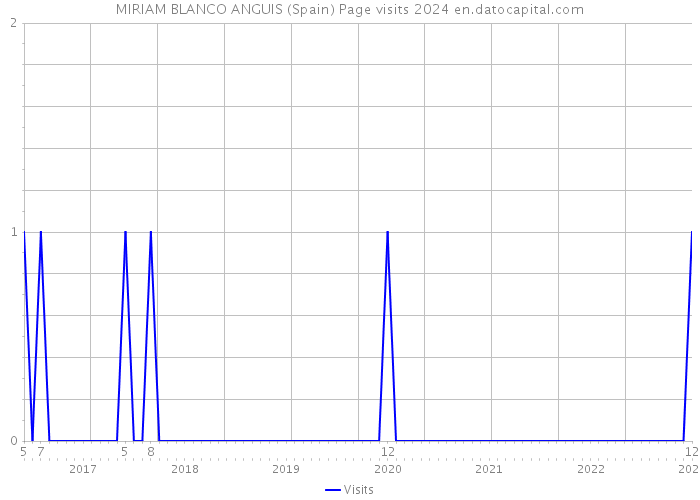 MIRIAM BLANCO ANGUIS (Spain) Page visits 2024 