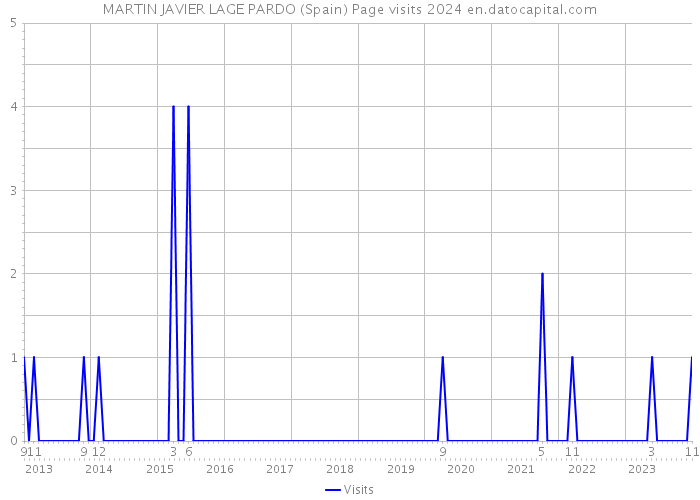 MARTIN JAVIER LAGE PARDO (Spain) Page visits 2024 