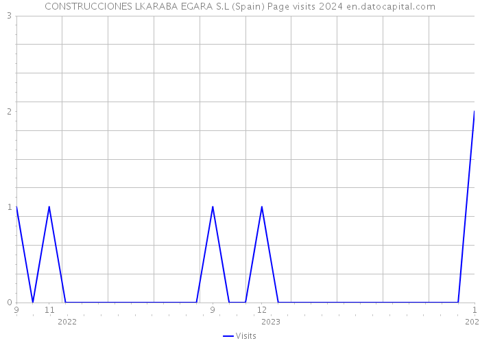 CONSTRUCCIONES LKARABA EGARA S.L (Spain) Page visits 2024 