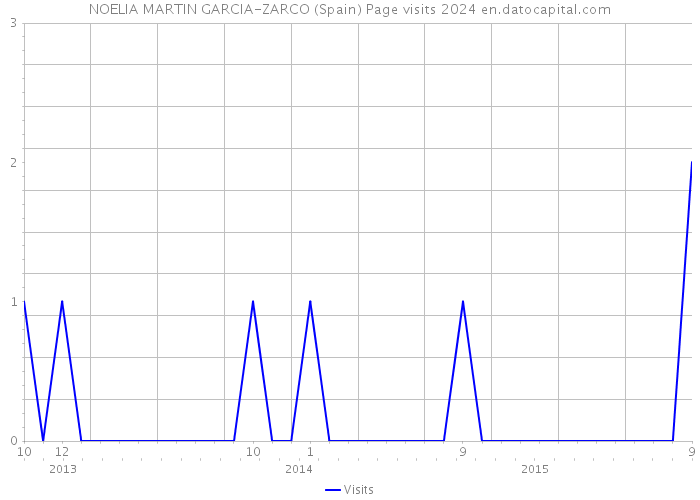 NOELIA MARTIN GARCIA-ZARCO (Spain) Page visits 2024 