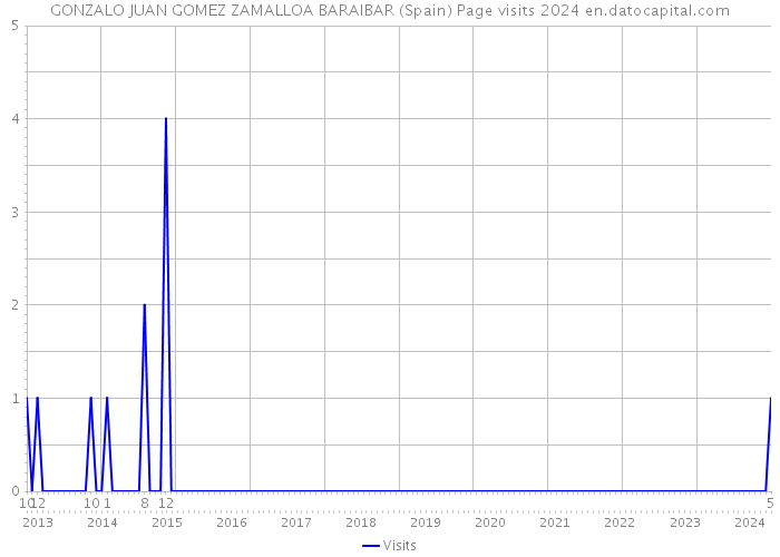 GONZALO JUAN GOMEZ ZAMALLOA BARAIBAR (Spain) Page visits 2024 