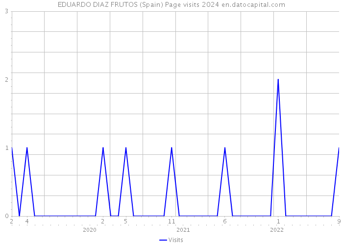 EDUARDO DIAZ FRUTOS (Spain) Page visits 2024 