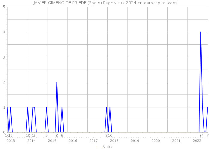 JAVIER GIMENO DE PRIEDE (Spain) Page visits 2024 