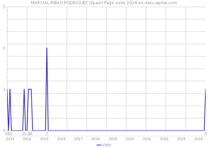 MARCIAL RIBAO RODRIGUEZ (Spain) Page visits 2024 