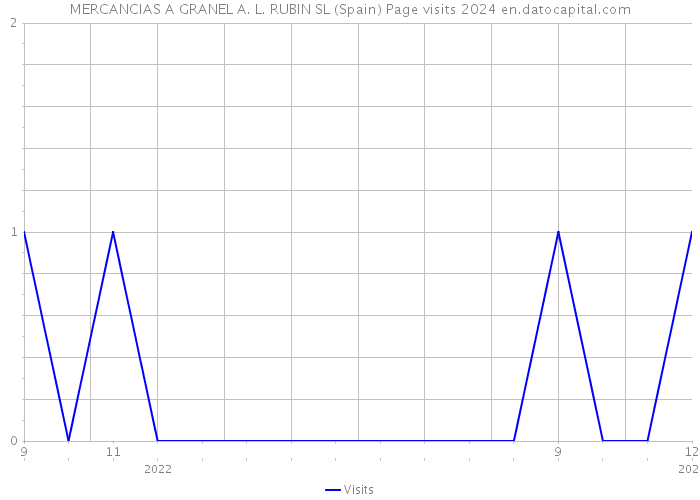 MERCANCIAS A GRANEL A. L. RUBIN SL (Spain) Page visits 2024 