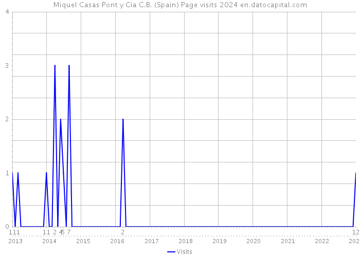 Miquel Casas Pont y Cia C.B. (Spain) Page visits 2024 