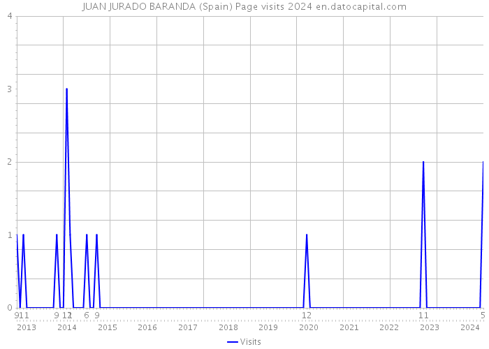 JUAN JURADO BARANDA (Spain) Page visits 2024 