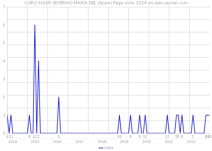 CORO SOLER SEVERINO MARIA DEL (Spain) Page visits 2024 