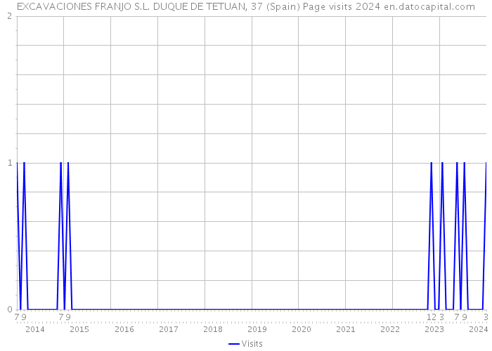 EXCAVACIONES FRANJO S.L. DUQUE DE TETUAN, 37 (Spain) Page visits 2024 