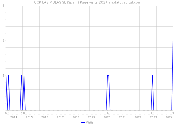 CCR LAS MULAS SL (Spain) Page visits 2024 