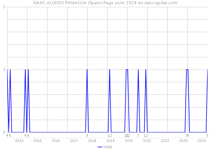ISAAC ALONSO PANIAGUA (Spain) Page visits 2024 