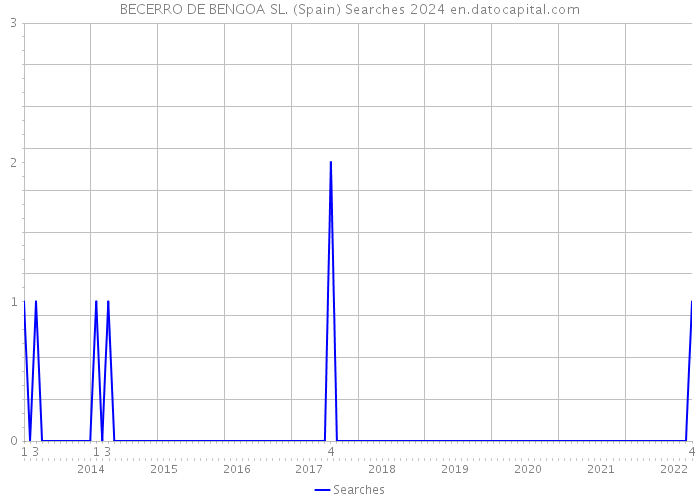 BECERRO DE BENGOA SL. (Spain) Searches 2024 