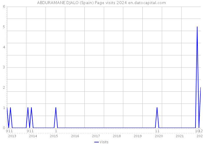 ABDURAMANE DJALO (Spain) Page visits 2024 