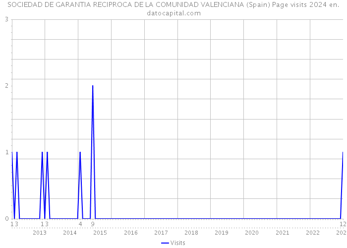 SOCIEDAD DE GARANTIA RECIPROCA DE LA COMUNIDAD VALENCIANA (Spain) Page visits 2024 