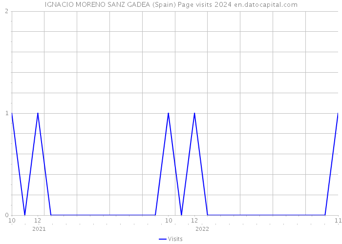 IGNACIO MORENO SANZ GADEA (Spain) Page visits 2024 