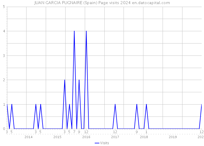 JUAN GARCIA PUGNAIRE (Spain) Page visits 2024 