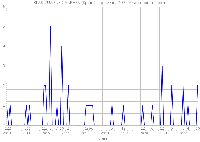 BLAS GUARNE CARRERA (Spain) Page visits 2024 