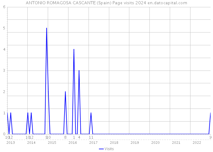 ANTONIO ROMAGOSA CASCANTE (Spain) Page visits 2024 