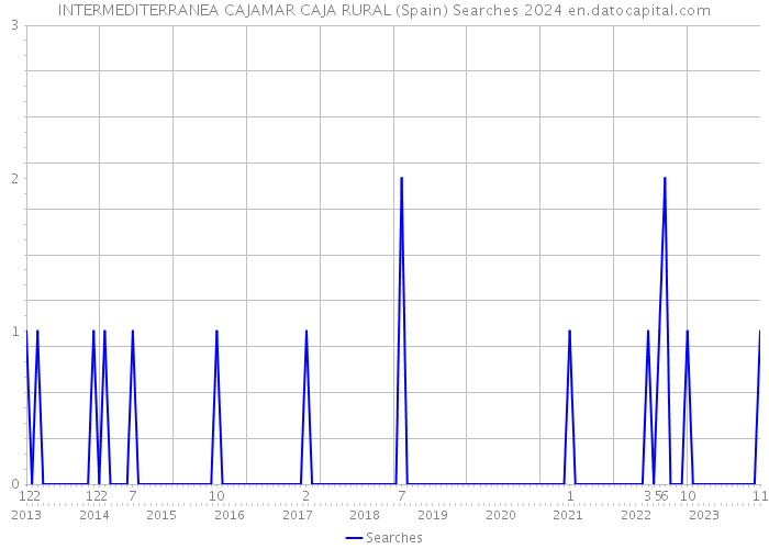 INTERMEDITERRANEA CAJAMAR CAJA RURAL (Spain) Searches 2024 