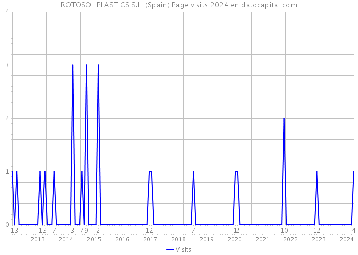 ROTOSOL PLASTICS S.L. (Spain) Page visits 2024 