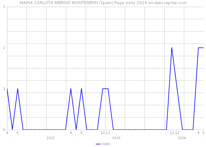 MARIA CARLOTA MERINO MONTESERIN (Spain) Page visits 2024 