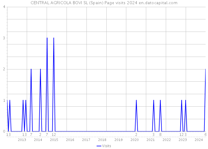 CENTRAL AGRICOLA BOVI SL (Spain) Page visits 2024 