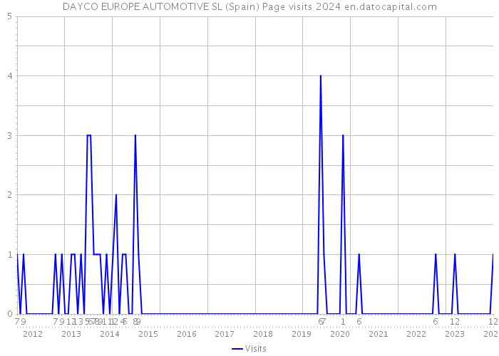 DAYCO EUROPE AUTOMOTIVE SL (Spain) Page visits 2024 