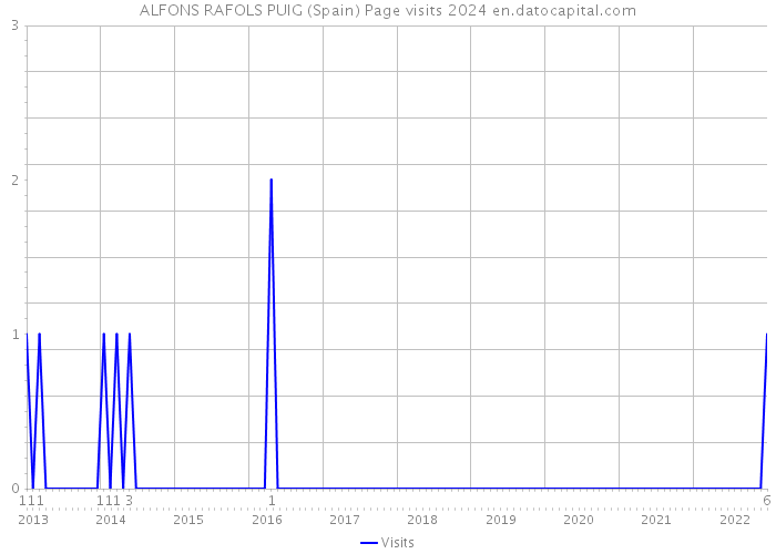 ALFONS RAFOLS PUIG (Spain) Page visits 2024 