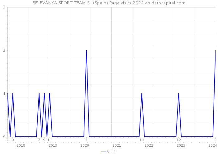 BELEVANYA SPORT TEAM SL (Spain) Page visits 2024 