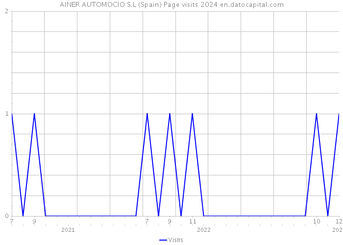 AINER AUTOMOCIO S.L (Spain) Page visits 2024 