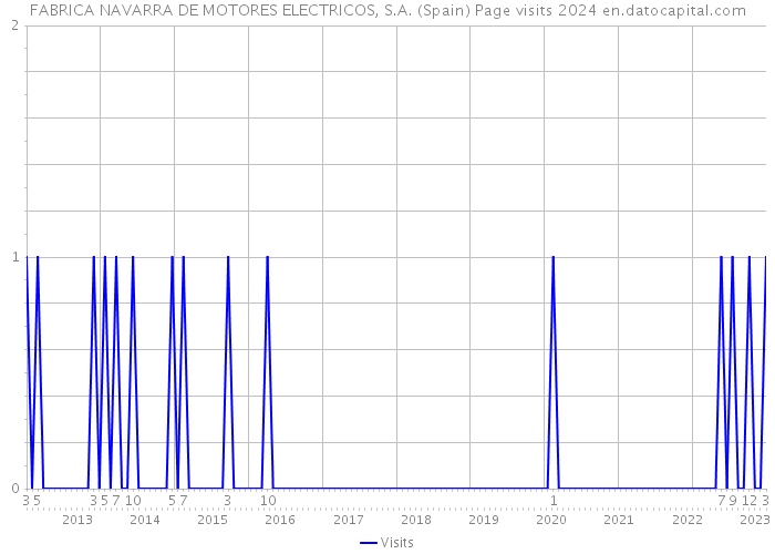 FABRICA NAVARRA DE MOTORES ELECTRICOS, S.A. (Spain) Page visits 2024 