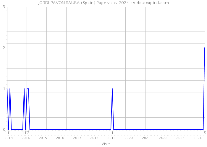 JORDI PAVON SAURA (Spain) Page visits 2024 