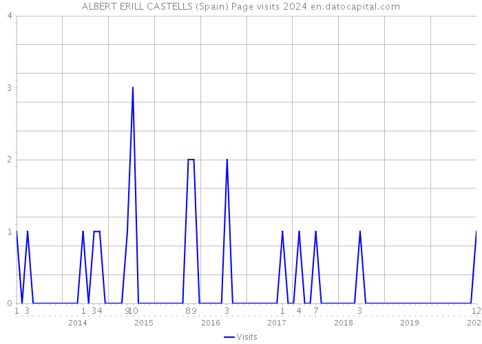 ALBERT ERILL CASTELLS (Spain) Page visits 2024 