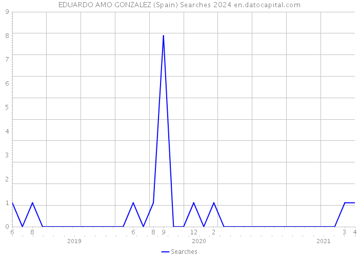 EDUARDO AMO GONZALEZ (Spain) Searches 2024 
