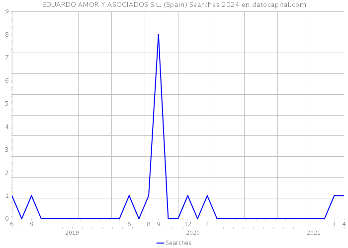 EDUARDO AMOR Y ASOCIADOS S.L. (Spain) Searches 2024 