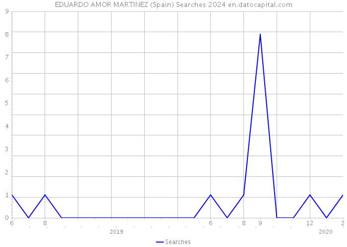 EDUARDO AMOR MARTINEZ (Spain) Searches 2024 