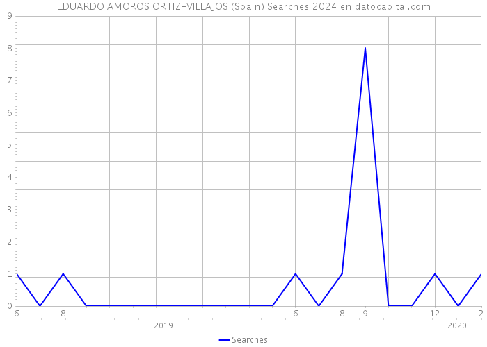EDUARDO AMOROS ORTIZ-VILLAJOS (Spain) Searches 2024 