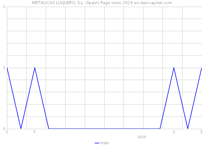 METALICAS LUQUERO, S.L. (Spain) Page visits 2024 